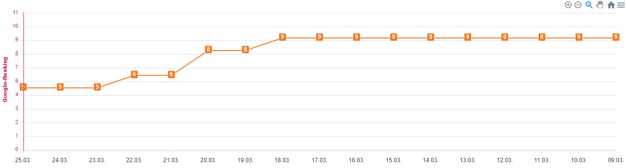 Monitor Google Rankings